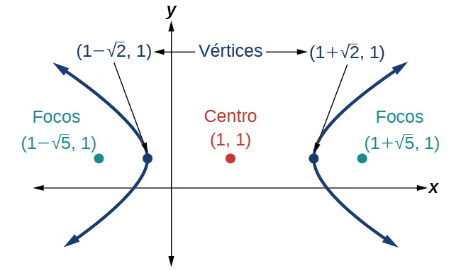 Una hipérbola horizontal centrada en (1, 1) con vértices en (1 menos raíz cuadrada de 2, 1) y (1 + raíz cuadrada de 2, 1) y focos en (1 menos raíz cuadrada de 5, 1) y (1 + raíz cuadrada de 5, 1)