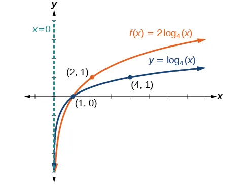 Graph of two functions. The parent function is y=log_4(x), with an asymptote at x=0 and labeled points at (1, 0), and (4, 1).The translation function f(x)=2log_4(x) has an asymptote at x=0 and labeled points at (1, 0) and (2, 1).