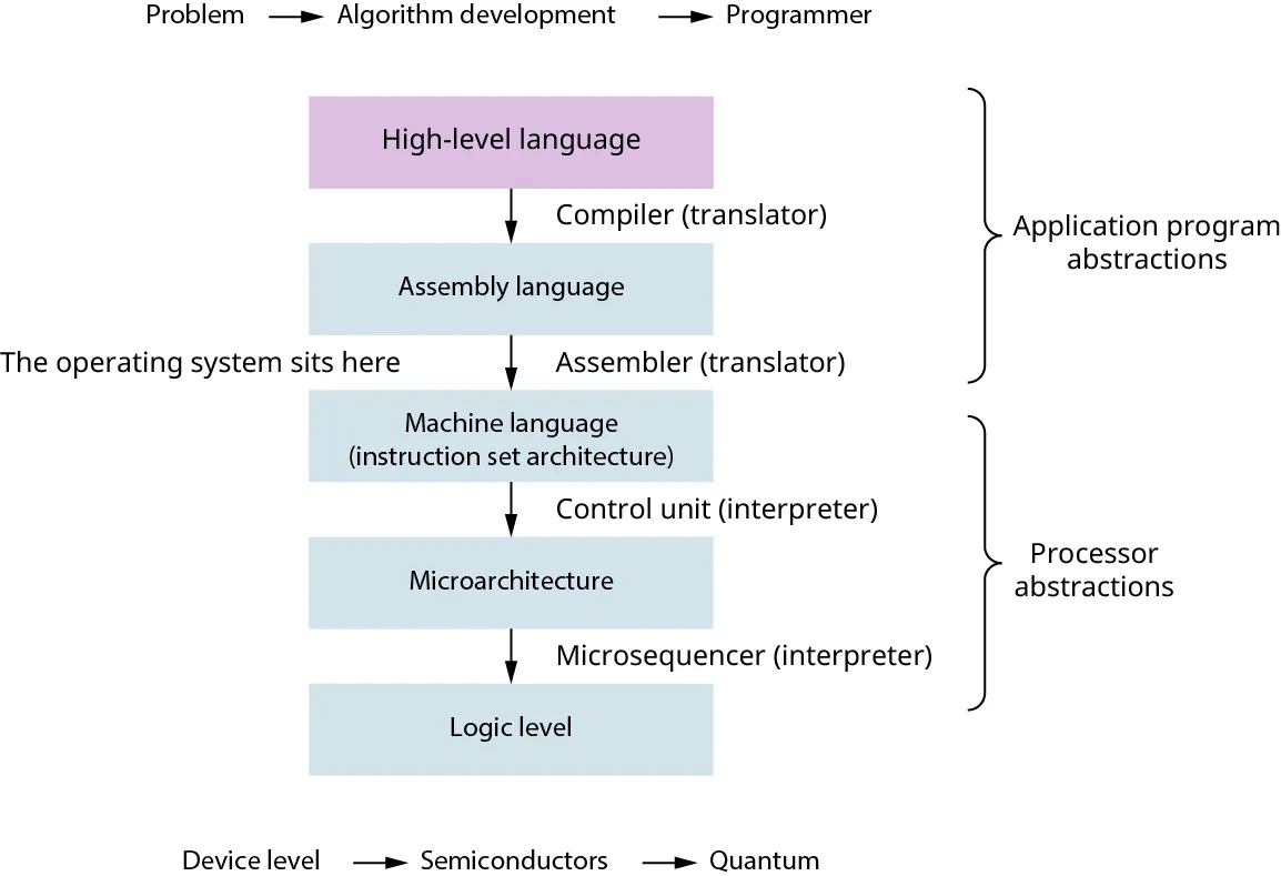 A diagram showing the different levels of abstraction in a computer system.