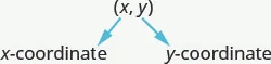 The ordered pair x y is labeled with the first coordinate x labeled as "x-coordinate" and the second coordinate y labeled as "y-coordinate".