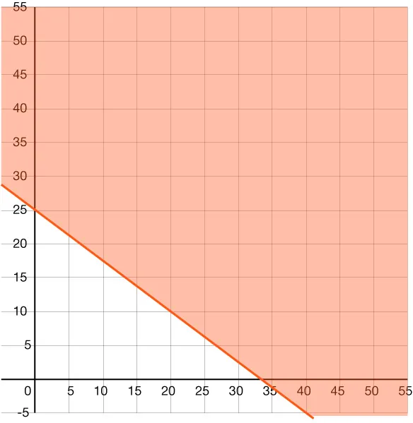 A graph is shown of a line crossing the \(y\)-axis at 25 and the \(x\)-axis at 35. The region above the line is shaded.