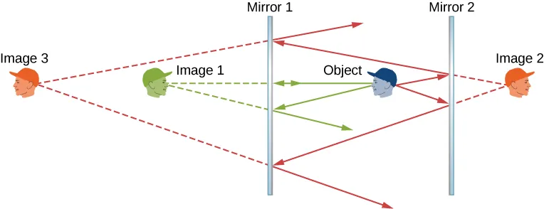 Figure shows cross sections of two mirrors placed parallel to each other, mirror 1 being on the left and mirror 2 on the right. Four human faces are shown, labeled object, image 1, image 2 and image 3. The object is in between the two mirrors, facing left towards mirror 1. Image 1 is to the left of mirror 1, facing right. Image 2 is to the right of mirror 2, facing right. Image 3 is to the far left, facing left. It is smaller than the other three faces.