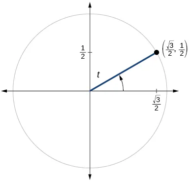 Gráfico del círculo con el ángulo de t inscrito. El punto de (raíz cuadrada de 3 sobre 2, 1/2) está en la intersección del lado terminal del ángulo y el borde del círculo.