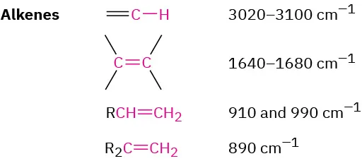 Characteristic alkene bonds and their absorption values. Various alkene CC and CH bond types absorb just below 3100, below 1680, below 990, and at 890 inverse centimeters.