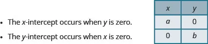 The table has 3 rows and 2 columns. The first row is a header row with the headers x and y. The second row contains a and 0. The x-intercept occurs when y is zero. The third row contains 0 and b. The y-intercept occurs when x is zero.