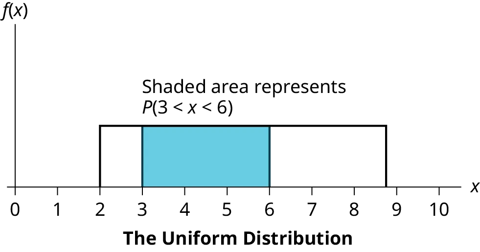 This graph shows a uniform distribution. The horizontal axis ranges from 0 to 10. The distribution is modeled by a rectangle extending from x = 2 to x = 8.8. A region from x = 3 to x = 6 is shaded inside the rectangle. The shaded area represents P(3  x < 6).