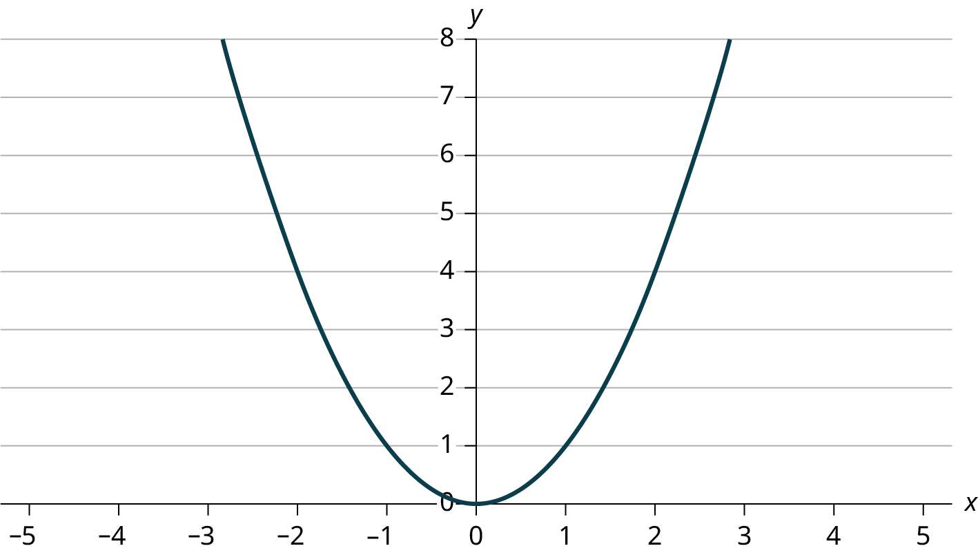 This is a graph of an equation. The x-axis is labeled in intervals of 1 from -5 to 5; the y-axis is labeled in intervals of 1 from 0 - 8. The equation's graph is a parabola, a u-shaped curve that has a minimum value at (0, 0).