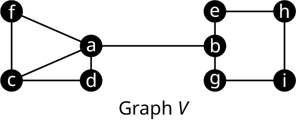 Graph V has 9 vertices. The vertices are labeled from a to i. The edges are f c, f a, c a, c d, d a, a b, b e, e h, h i, I g, and g b.