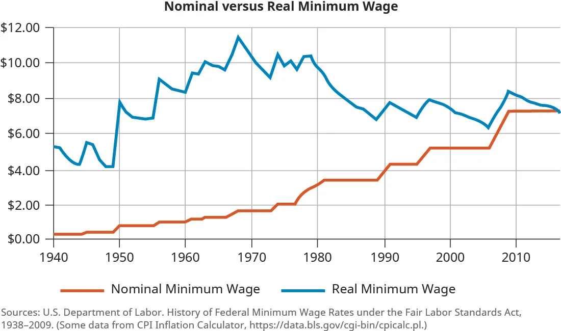 This graph is titled “Nominal versus Real Minimum Wage.” The y-axis shows dollars, starting at 0 and increasing by two dollar increments. The x-axis shows years from 1940 to 2010, increasing by 10 year increments. The trend line for nominal minimum wage starts at about $5.70 in 1940 and fluctuates between this and about $4.00 until it spikes in 1950 to $8.00. There is a slight decrease, then it jumps again around 1955 to about $9.00. It goes back toward $8.00 in 1960, then steadily increases until another jump around 1968 to about $11.50. It decreases over the next few years back to about $9.00, then goes back up to around $10.00 until about 1980. Then a steady decrease to about $7.00 occurs from about 1980 to 1988. Around 1990, it goes back up to about $8.00, then fluctuates between about $8.00 and $7.50 until about 2000. There is a decline to about $6.00 until 2005, and then it increase back to just above $8.00 around 2010 before declining around. The trend line for real minimum wage is an increasing trend line. It starts at close to $0.00 in 1940 and steadily increases, with one period of no change around 1950 to 1965, to close to $2.00 around 1968. From about 1968 to 1973 there is no change. Then it steadily increases again until there is a large jump from about 1976 to 1980 when it reaches close to $4.00. Most of the time from 1980 to 1990 shows no change. Then it increases again from about 1989 to 1996, reaching about $5.50. There is no change until about 2006 when it increases to $7.25 around 2008. Then it shows no change from there.