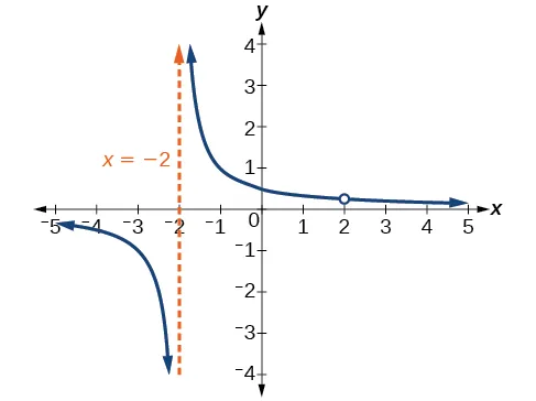 Gráfico de k(x)=(x-2)/(x-2)(x+2) con su asíntota vertical en x=-2 y una discontinuidad removible en x=2.
