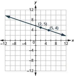 The graph shows the x y-coordinate plane. The x-axis runs from -12 to 12. The y-axis runs from 12 to -12. A line passes through the points “ordered pair 2, 5” and “ordered pair 5, 4”.