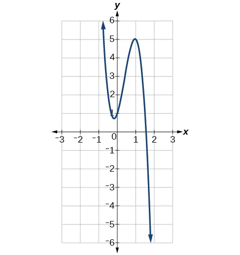 Gráfico de f(x)=-6x^3+7x^2+3x+1.