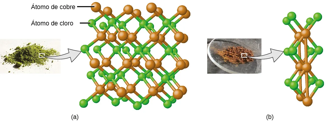 La figura A muestra un montón de polvo verde. Un aviso muestra que el polvo verde está formado por una red de átomos de cobre intercalados con átomos de cloro. Los átomos tienen un código de color marrón para el cobre y verde para el cloro. El número de átomos de cobre es igual al número de átomos de cloro en la molécula. La figura B muestra un montón de polvo marrón. Un aviso muestra que el polvo marrón también está formado por átomos de cobre y cloro, de forma similar a la molécula mostrada en la figura A. Sin embargo, parece que hay dos átomos de cloro por cada átomo de cobre en esta molécula. Los átomos de cobre de la figura B se enlazan tanto a los átomos de cloro como a los otros átomos de cobre. Los átomos de cobre de la figura A solo se unen a los átomos de cloro.