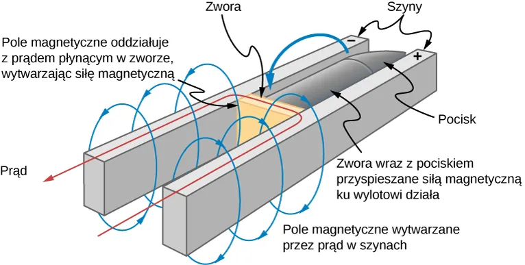 Rysunek przedstawia perspektywiczny szkic tak zwanego działa szynowego. Konstrukcja składa się z poziomych odcinków dwóch równoległych do siebie przewodzących szyn, wykonanych z grubych belek o smukłym przekroju prostokątnym. Belki te ustawione są na podłożu w pozycji stojącej, na swych krótszych bokach, w niewielkiej odległości od siebie. Pomiędzy belkami, w połowie ich długości – znajduje się zwora, łącząca elektrycznie obie szyny. Zwora ma kształt prostopadłościanu o wysokości równej wysokości szyn i szerokości równej odległości między tymi szynami. Grubość prostopadłościennej zwory jest niewielka w porównaniu do jej wysokości i szerokości. Do zwory przytwierdzony jest pocisk w formie walca, którego przednia część ma kształt zbliżony do stożka obrotowego. Przednia część pocisku zwrócona jest ku wylotowi działa po prawej stronie rysunku. Do początku widocznej po lewej stronie rysunku, bliższej obserwatora, prawej szyny – doprowadzony jest prąd elektryczny. Prąd płynie przez tę szynę, ku przodowi działa, przepływa przez umieszczoną między szynami zworę z pociskiem, a następnie, po przepłynięciu przez drugą z szyn ku lewej części rysunku – jest odprowadzany z jej początku, także widocznego po lewej stronie rysunku. Wokół części szyn, w których płynie prąd – widoczne są eliptyczne, zamknięte linie pola magnetycznego. Pole magnetyczne wokół prawej szyny, bliższej obserwatora – zwrócone jest zgodnie z ruchem wskazówek zegara. Pole magnetyczne wokół lewej szyny, zwrócone jest przeciwnie do ruchu wskazówek zegara. Na rysunku widoczne są także napisy o następujących treściach: „zwora wraz z pociskiem przyspieszane ku wylotowi działa siłą magnetyczną” – napis ten zaopatrzony jest w strzałkę, wskazującą pocisk oraz „pole magnetyczne oddziałuje z prądem płynącym w zworze, wytwarzając siłę magnetyczną” – napis ten zaopatrzony jest w strzałkę, wskazującą zworę działa.