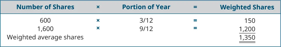 Number of Shares times the Portion of Year equals Weighted Shares (respectively): 600 times 3/12 equals 150. 1,600 times 9/12 equals 1,200. Weighted average shares 1,350.