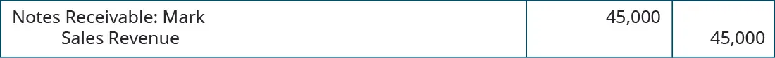 Debit Notes Receivable: Mark 45,000, credit Sales Revenue 45,000.
