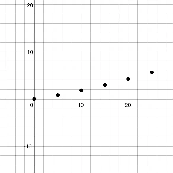 A scatterplot that shows the relationship between time in minutes (x-axis) and distance in miles (y-axis) plotted points include (0, 0), (5, 0.84), (10, 1..86), (15, 3), (20, 42.7), and (25, 5.67).