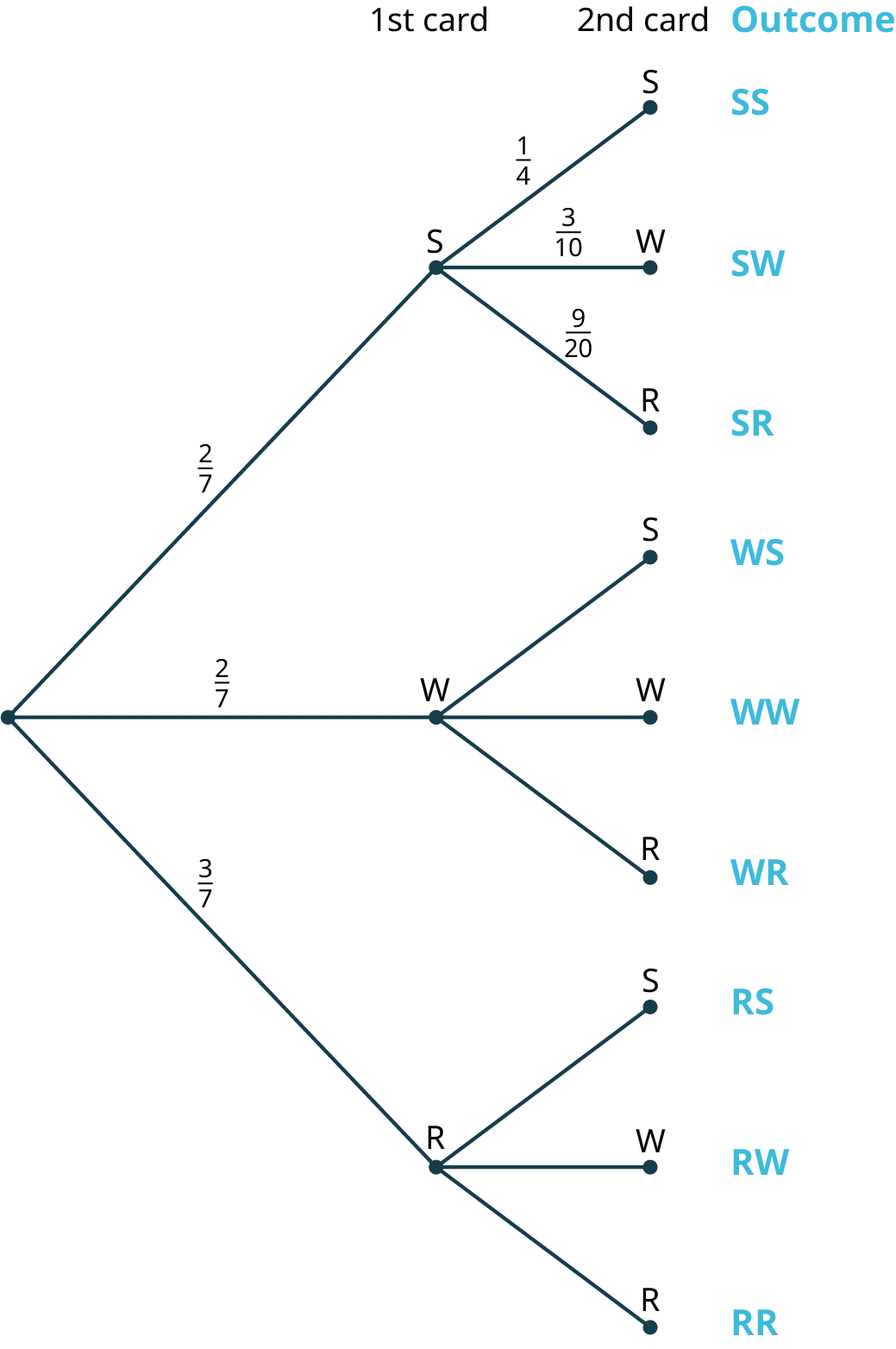A tree diagram with three stages. The diagram shows a node in the first stage branching into three nodes labeled S, W, and R in the second stage with the probabilities, two-sevenths, two-sevenths, and three-sevenths, respectively. The second stage represents the first card. The third stage representing the second card is as follows. Node, S branches into three nodes labeled S, W, and R with the probabilities, one-fourth, three-tenths, and nine-twentieths. Node, W branches into three nodes labeled S, W, and R. The node, R branches into three nodes labeled S, W, and R. The possible outcomes are as follows: S S, S W, S R, W S, W W, W R, R S, R W, and R R.