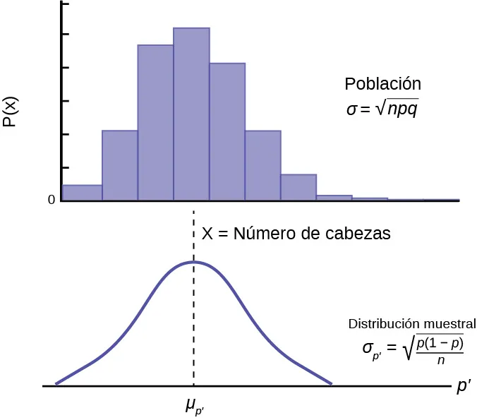 Se trata de una curva de distribución normal. El pico de la curva coincide con el punto 7200 del eje horizontal. El punto 7500 también está marcado. Una línea vertical se extiende desde el punto 7500 hasta la curva. El área a la derecha de 7500 por debajo de la curva está sombreada.