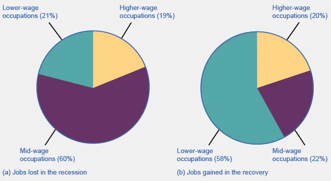 The chart on the left shows that the majority of jobs lost during the recession were from people working mid-wage occupations (60%). The chart on the right shows that the majority of jobs gained during the recovery were from people working lower-wage occupations (58%).