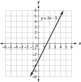 This figure shows a straight line graphed on the x y-coordinate plane. The x and y-axes run from negative 10 to 10. The line has arrows on both ends and goes through the points (negative 3, negative 9), (negative 2, negative 7), (negative 1, negative 5), (0, negative 3), (1, negative 1), (2, 1), (3, 3), (4, 5), (5, 7), and (6, 9). The line is labeled y plus 2 x minus 3.