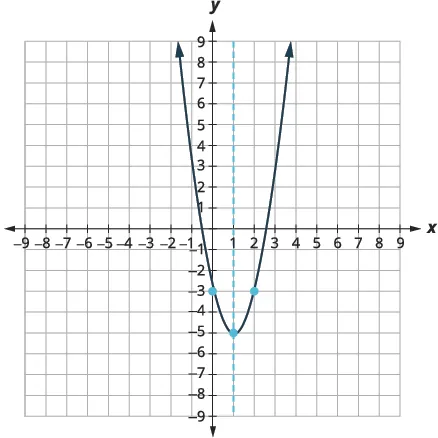 A parabola is graphed on a coordinate plane, with x and y axes ranging from -9 to 9. The parabola opens upwards, with its vertex at (1, -5). A dashed line at x=1 represents the axis of symmetry.