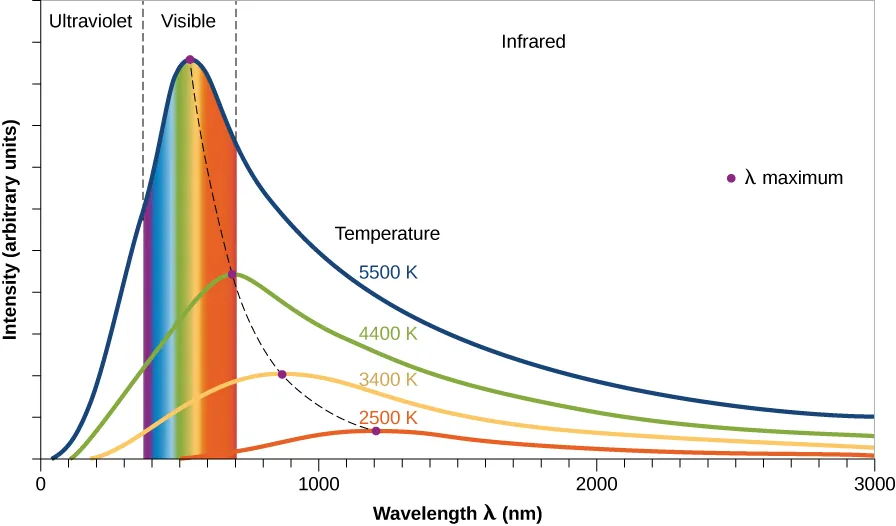 Graph of radiation laws. The horizontal axis shows wavelength ranging from 1000 to 3000 nanometers. The vertical axis shows intensity in arbitrary units. Four different curves are shown, each corresponding to an object at a certain temperature in degrees Kelvin. The highest point of each curve is labeled with a dot that indicates the wavelength corresponding to the peak energy emitted by the object at that temperature. The 2500 K curve peaks at 1200 nm in the infrared. The 3400 K object peaks at 900 nm in the near-infrared, the 4400 K curve peaks at 700 nm in the visible-red, and the 5500 K object peaks at about 500 nm in the yellow part of the visible spectrum.