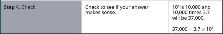In the fourth row, the first cell reads “Step 4. Check.” The second cell reads “Check to see if your answer makes sense.” The third cell reads “10 to the fourth power is 10,000 and 10,000 times 3.7 will be 37,000.” Below this is 37,000 equals 3.7 times 10 to the fourth power.