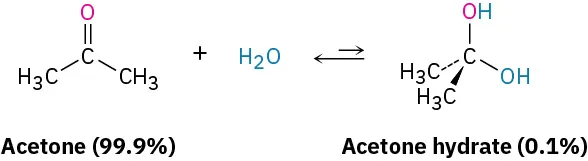 A reversible reaction in which acetone (99.9 percent) reacts with water to form acetone hydrate (0.1 percent) having a tetrahedral structure. The central carbon is bonded to two hydroxyl groups.