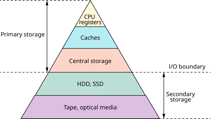 Triangle diagram. Primary storage from top down: CPU registers, Caches, Central storage. i/o boundary separates middle. Secondary storage in lower half: HDD, SSD and Tape, optical media.