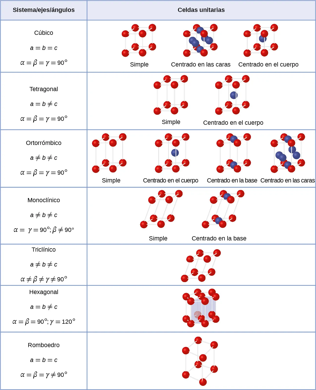 Una tabla está compuesta por dos columnas y ocho filas. La fila del encabezado dice "Sistema / Ejes / Ángulos" y "Celdas unitarias". La primera columna dice "Cúbico, a es igual a b es igual a c, alfa es igual a beta es igual a gamma, igual a 90 grados", "Tetragonal, a es igual a b no es igual a c, alfa es igual a beta es igual a gamma, igual a 90 grados", "Ortorrómbico, a no igual b no es igual a c, alfa es igual a beta es igual a gamma, igual a 90 grados", "Monoclínico, a no es igual a b no es igual a c, alfa es igual a gamma, igual a 90 grados, beta no es igual a 90 grados", "Triclínico, a no es igual a b no es igual a c, alfa no es igual a beta no es igual a gamma no es igual a 90 grados", " Hexagonal, a es igual a b no es igual a c, alfa es igual a beta es igual a 90 grados, gamma es igual a 120 grados", "Romboédrico , a es igual a b es igual a c, alfa es igual a beta es igual a gamma no es igual a 90 grados". La segunda columna se compone de diagramas. El primer conjunto de diagramas de la primera celda muestra un cubo con esferas en cada esquina marcado como "Simple", un cubo con esferas en cada esquina y en cada cara marcado como "Centrado en la cara" y un cubo con esferas en cada esquina y una en el centro, marcado como "Centrado en el cuerpo". El segundo conjunto de diagramas en la segunda celda muestra un rectángulo vertical con esferas en cada esquina marcado como "Simple" y un rectángulo vertical con esferas en cada esquina y una en el centro marcada como "Centrada en el cuerpo". El tercer conjunto de diagramas en la tercera celda muestra un rectángulo vertical con esferas en cada esquina marcado como "Simple", un rectángulo vertical con esferas en cada esquina y una en el centro marcado como "Centrado en el cuerpo", un rectángulo vertical con esferas en cada esquina y una en las caras superior e inferior marcado como "Centrado en la base", y un rectángulo vertical con esferas en cada esquina y una en cada cara marcado como "Centrado en la cara". El cuarto conjunto de diagramas en la cuarta celda muestra un rectángulo vertical con esferas en cada esquina que está inclinado hacia un lado marcado como "Simple" y un rectángulo vertical con esferas en cada esquina que está inclinado hacia un lado y tiene dos esferas en el centro está marcado como "Centrado en el cuerpo". El quinto diagrama de la quinta celda muestra un cubo inclinado con esferas en cada esquina, mientras que el sexto diagrama de la sexta celda muestra un par de anillos hexagonales que se conectan entre sí para formar una forma de seis lados con esferas en cada esquina. El séptimo diagrama de la séptima celda muestra un rectángulo inclinado con esferas en cada esquina.