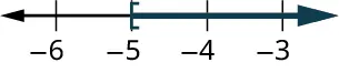 A number line ranges from negative 6 to negative 3, in increments of 1. An open square bracket is marked at negative 5. The region to the right of the square bracket is shaded on the number line.
