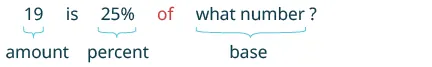 A breakdown of a percentage word problem: '19 is 25% of what number?', labeling '19' as amount, '25%' as percent, and 'what number' as base.