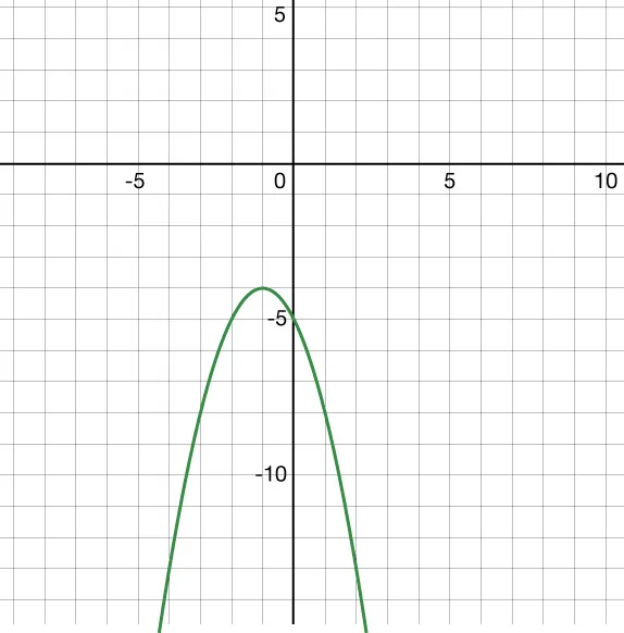 A green parabola opens downwards, with its vertex in the second quadrant. The graph is plotted on a white grid with black x and y axes. The x-axis is labeled from -5 to 10, and the y-axis from -10 to 5.