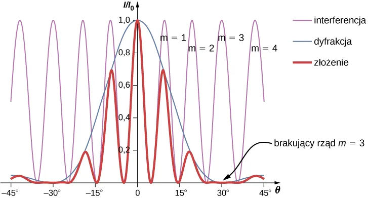 Figura przedstawia wykres I przez I0 w funkcji theta. Na wykresie narysowano trzy krzywe. Krzywa interferencyjna posiada mniejszą długość fali. Krzywa dyfrakcyjna ma większą długość fali a y wynosi 1 dla x równego 0. Wypadkowa krzywa ma tę samą długość fali co krzywa interferencyjna. Każdy grzbiet fali interferencyjnej jest opisany m równa się 1, m równa się 2 itd. Fala dyfrakcyjna osiąga wartość zero dla m równego 3 i theta równego 30 stopni. Stąd fala wypadkowa też posiada wartość zero, co jest opisane jako zgubiony rząd dla m równego 3.