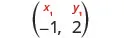 A mathematical notation displaying a coordinate point (x1, y1) directly above the specific coordinates (-1, 2), indicating that x1 = -1 and y1 = 2.