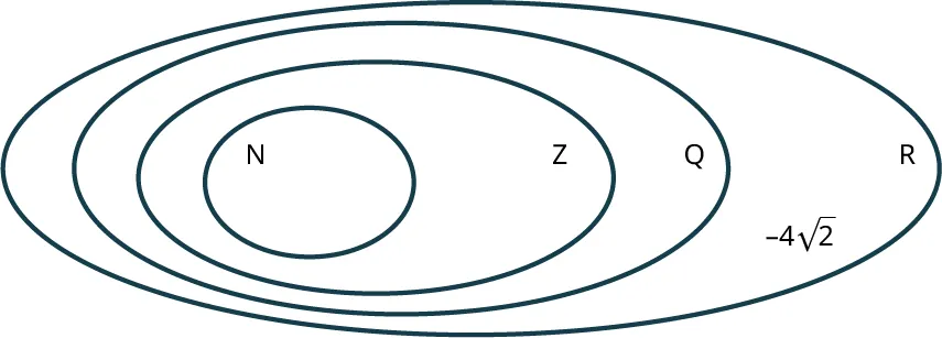 A Venn diagram shows four concentric ovals. The ovals are labeled from inner to outer as follows: N, Z, Q, and R. The oval, R reads, negative 4 times square root of 2.