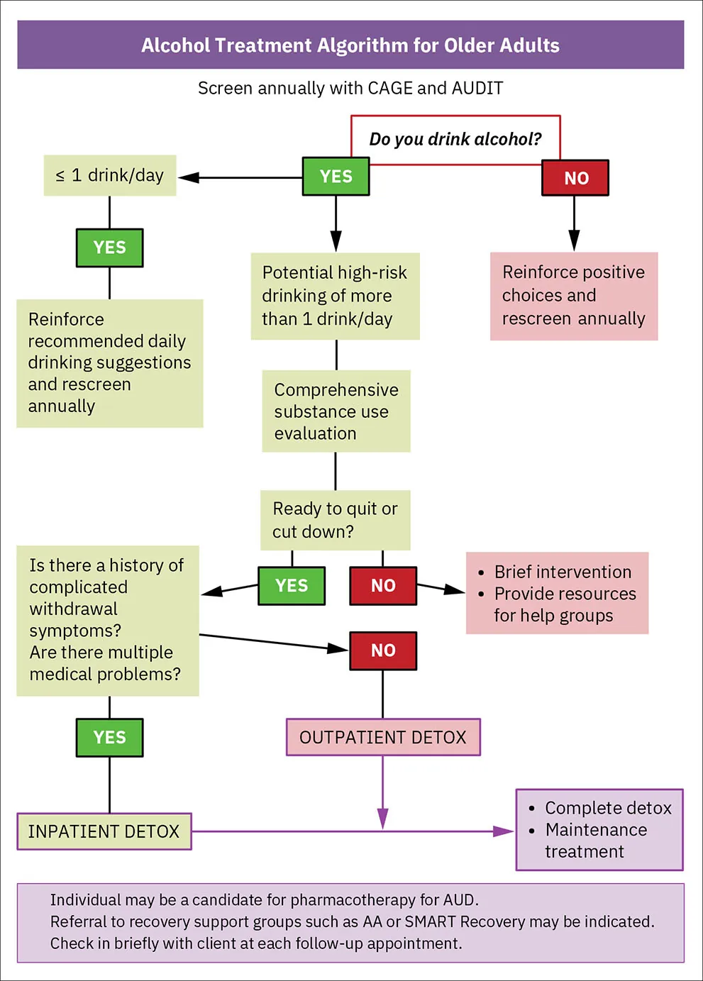 A chart outlining alcohol treatment steps for an older adult with questions and answers outlining treatment options based on answers.