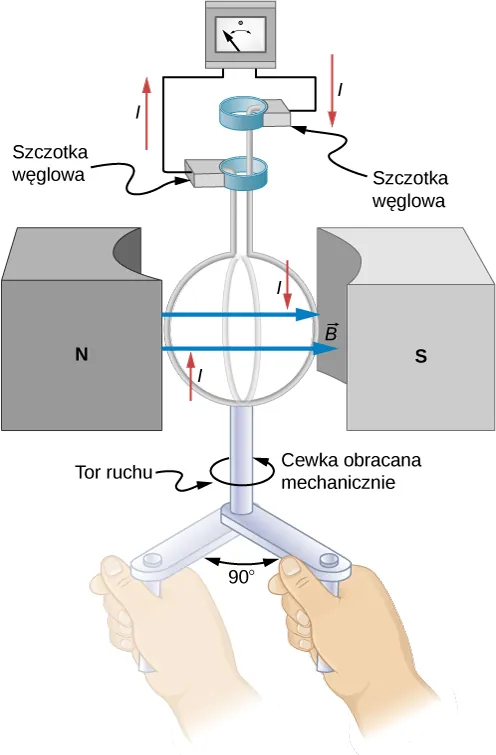 Rysunek przedstawia widok kołowej pętli, leżącej w jego płaszczyźnie. Pętla znajduje się pomiędzy biegunami magnesu. Biegun północny tegoż magnesu znajduje się po lewej stronie przewodzącej pętli, biegun południowy – po jej prawej stronie. Poziome wektory indukcji B pola magnesu są zwrócone ku prawej stronie rysunku i wskazują biegun południowy magnesu. Wektory te są równoległe do płaszczyzny pętli. Pętla może się obracać w polu magnesu, wokół swej pionowej osi. Wzdłuż osi obrotu pętli, w górnej części rysunku - biegną doprowadzenia pętli, zakończone poziomymi niewielkimi pierścieniami. Środki tych pierścieni znajdują się na osi obrotu pętli. Do bocznych powierzchni obu pierścieni przylegają węglowe szczotki. Do szczotek podłączony jest galwanometr z zerem pośrodku skali. Jego wskazówka wychylona jest maksymalnie w lewo. Prąd w utworzonym w ten sposób obwodzie elektrycznym – płynie w kierunku zgodnym z ruchem wskazówek zegara. Rysunek przedstawia także położenie pętli po jej obrocie o kąt  w kierunku przeciwnym do ruchu wskazówek zegara. Płaszczyzna tejże pętli jest wówczas prostopadła do wektorów indukcji pola magnesu.