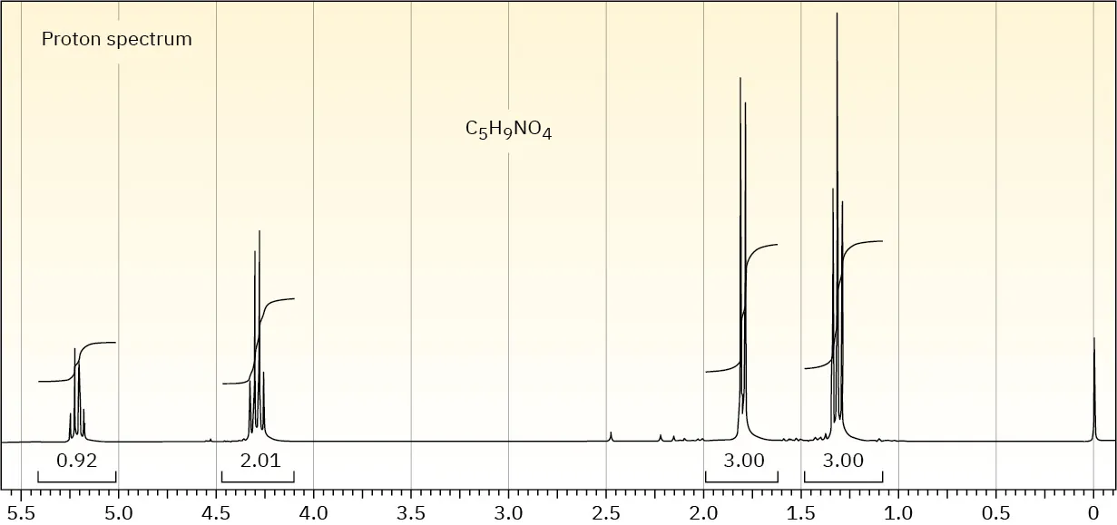 Proton spectrum of C 5 H 9 N O 4 shifts: 0, 1.3 (triplet), 1.8 (doublet), 4.3 (quartet), and 5.2 (quartet). Relative areas of 3, 3, 2, and 0.92 respectively.