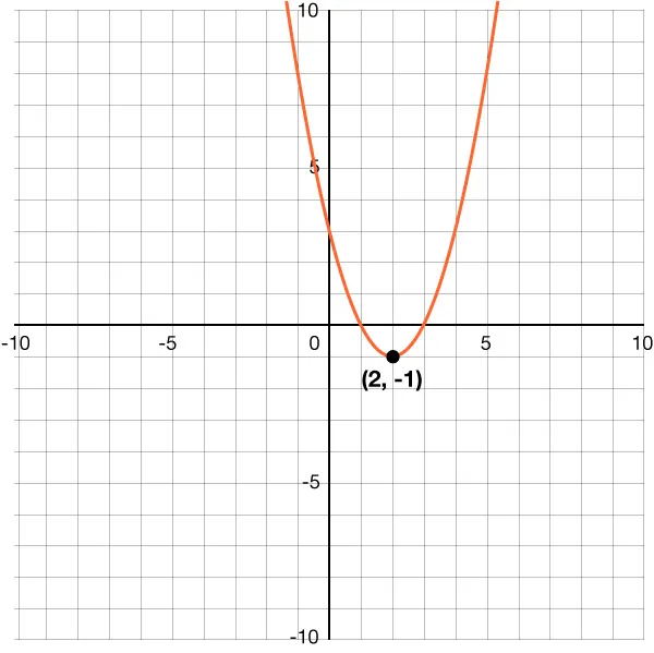 Graph of a parabola on a coordinate plane. The vertex (2, negative 1) has been labeled on the parabola. Both the x- and y-axes have a scale of 1 and extend from negative 10 to 10.