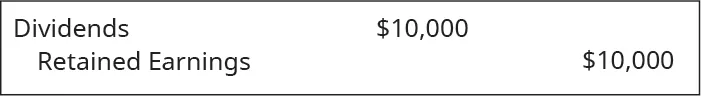 Debit Dividends and credit Retained earnings 10,000.