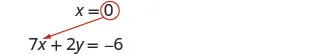 A red arrow shows x=0 being substituted into the equation 7x + 2y = -6, an algebraic step to solve for y.