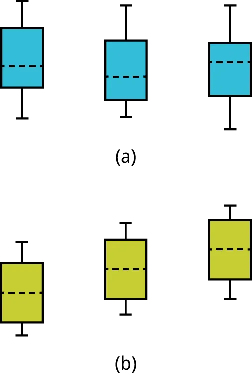 The first illustration shows three vertical boxplots with equal means. The second illustration shows three vertical boxplots with unequal means.