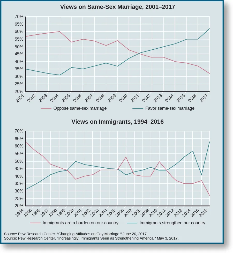 The first chart shows the views on same sex marriage between 2001 and 2017. The line for those who oppose same sex marriage starts around 57% in 2001, slowly rising to 60% in 2004. It dips sharply until 2005 when it hits 53%. It rises again until it reaches 55% in 2006, then begins falling until 2008 when it hits 50%. It goes back up to 54% in 2009, then descends until it hits 32% in 2017. The line for those who favor same sex marriage starts out around 35% in 2001 and falls until it hits 30% in 2004. It rises until it hits 36% in 2005, then drops slightly in 2006 to 35%. It begins to rise and hits 39% in 2008. It falls again in 2009, hitting 36%. It rises gradually from then on, until reaching 62% in 2017. The second chart shows views on immigration from 1994 to 2016. The line representing those who think immigrants are a burden on our country starts at 63%.This line falls steadily until it hits 38% in 2000. It begins a slow rise until it hits 44% in 2003. It levels out until 2005, when it spikes up to 53% in 2006. It falls sharply down to 40% in 2007, and stays steady until 2009, when another sharp spike puts it back to 50% in 2010. After this spike, the line declines, leveling out at 35% in 2013 and 2014, until reaching 27% in 2016. The line representing those who think immigrants strengthen our country begins at 30%. It slowly rises, reaching a peak at 50% in 2000. It begins a slow decline until leveling out to 45% in 2004 and 2005. It falls to 40% in 2006, before rising again to 45% in 2009. It falls slightly to 44% in 2010, then begins to rise again until reaching 63% in 2016. At the bottom of the chart, sources are cited: Pew Research Center, “Changing Attitudes on Gay Marriage.” June 26, 2017. Pew Research Center. “Increasingly, Immigrants Seen as Strengthening America.” May 3, 2017.”