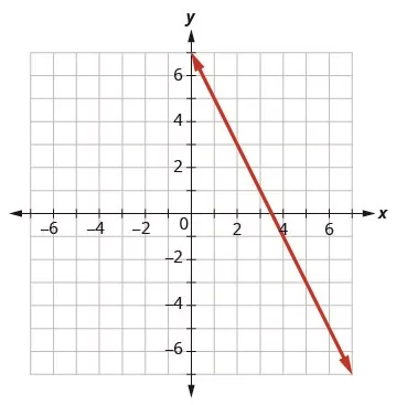 A graph on a grid with x and y axes shows a red downward diagonal line indicating a negative slope.
