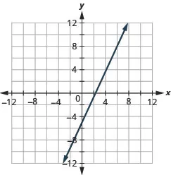 This figure shows a straight line graphed on the x y-coordinate plane. The x and y-axes run from negative 12 to 12. The line goes through the points (negative 3, negative 9), (0, negative 5), (3, negative 1), (6, 3), and (9, 7).