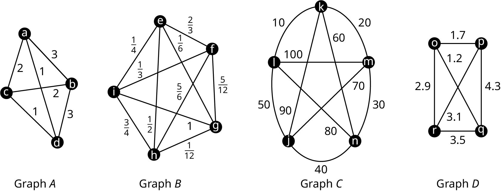 Four graphs. Graph A has four vertices: a, b, c, and d. The edges are labeled as follows: a b, 3; b d, 3; d c, 1; c a, 2; a d, 1; b c, 2. Graph B has five vertices: e, f, g, h, and i. The edges are labeled as follows: e f, 2-thirds; f g, 5-twelfths; g h, 1-twelfth; h i, 3-fourths; i e, 1-fourth; e h, 1-half; eg, 1-sixth; f i, -third; f h, 5-sixths; g i, 1. Graph C has five vertices: i, j, k, m, and n. The curved edges are labeled as follows: km, 20; m n, 30; n j, 40; j i, 50; i k, 10. The straight edges are labeled as follows: k j, 90; k n, 60; m i, 100; m j, 70; n i, 80. Graph d has four vertices; o, p, q, and r. The edges are labeled as follows: o p, 1.7; p q, 4.3; q r, 3.5; r o, 2.9 p r, 3.; o p, 1.2.