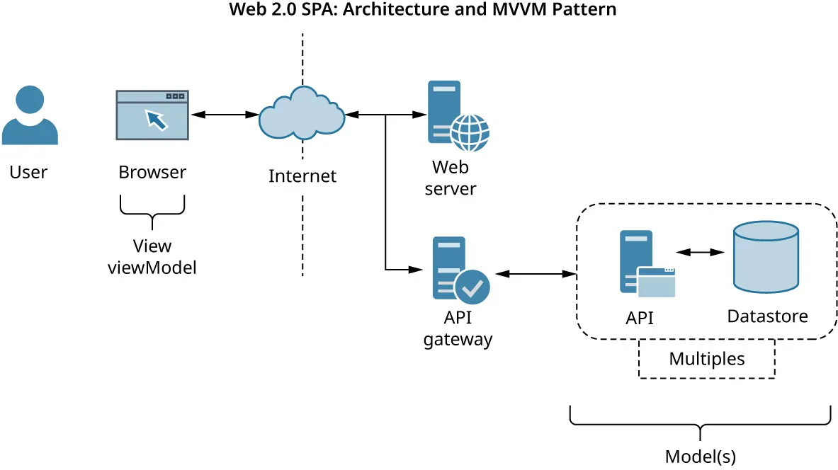 Web 2.0 SPA architecture and Model-View-ViewModel pattern: User, Internet, browser (View viewModel). Internet, web server, API gateway, model(s) (API, Datastore).