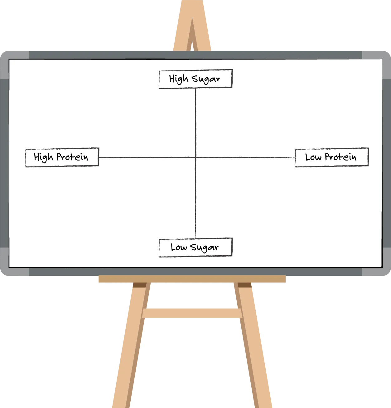 A perceptual map is shown as a whiteboard placed on an easel. At the top of the white board is written high sugar; at the bottom, low sugar is written. A vertical line connects the two phrases. On the left side of the white board, high protein is written; on the right side, is low protein. A horizontal line connects the two. The horizontal and vertical line meet in the middle, dividing the board into four quadrants.